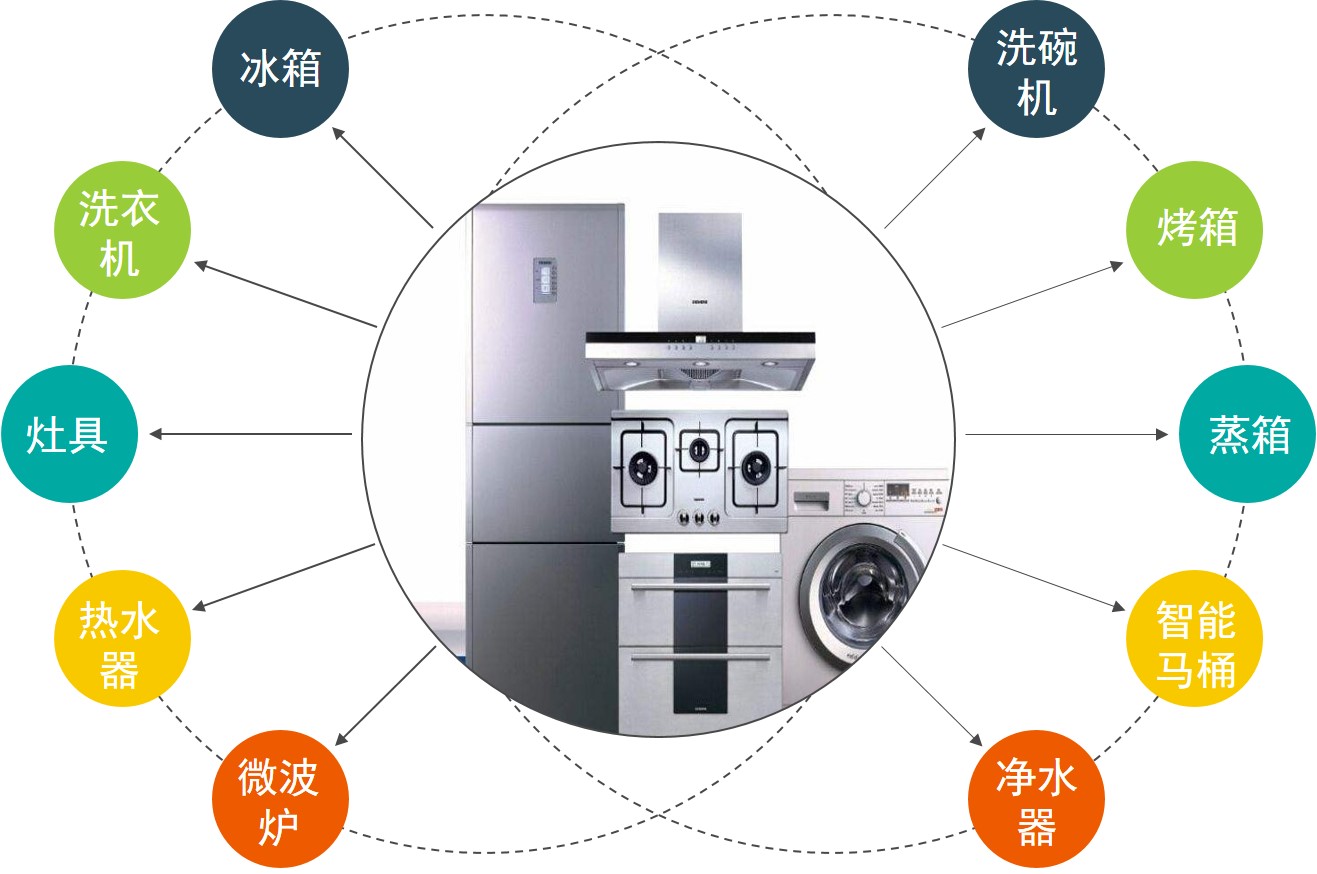家電行業(yè)