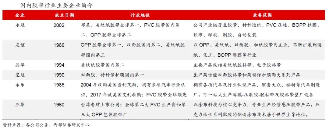 國內(nèi)膠帶行業(yè)主要企業(yè)