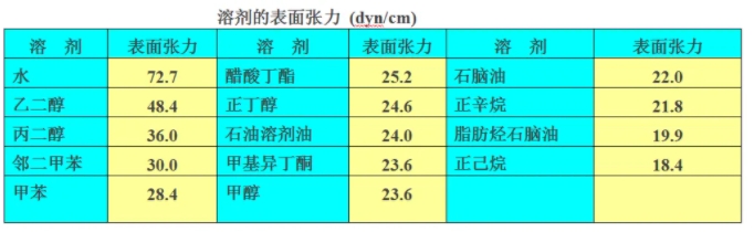 溶劑表面張力