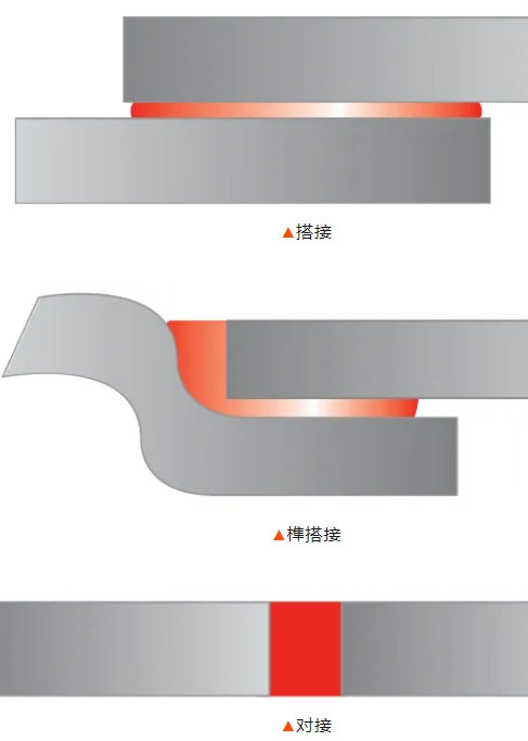 對(duì)接方法1