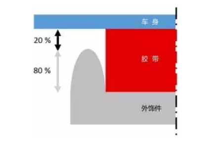 包邊粘接